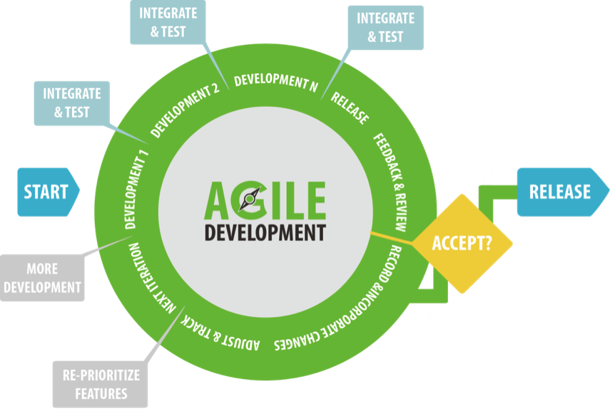 Agile Methodology Process